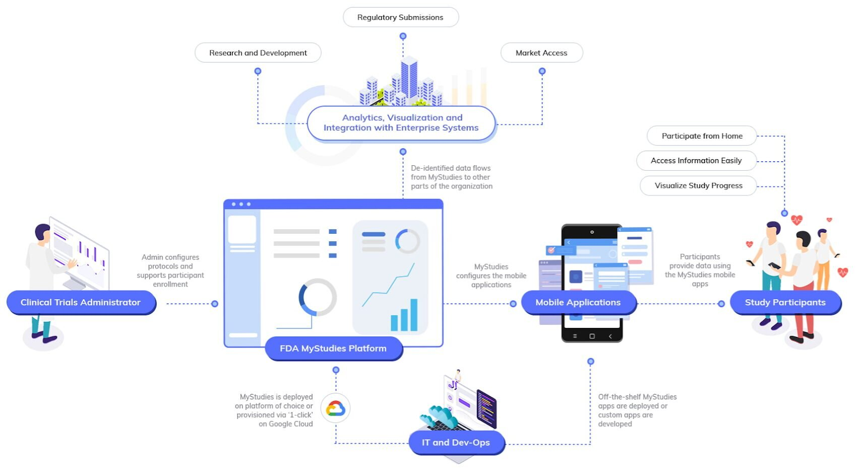Cloud Customer Connect
