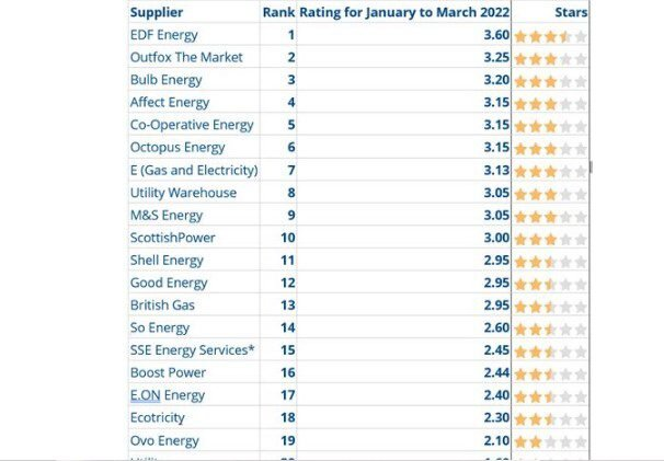 Energy suppliers customer service