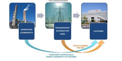 Energy supplier deregulation